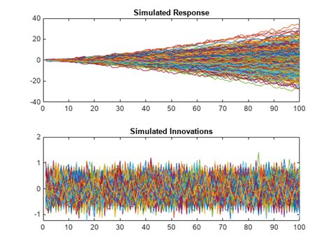 arima model matlab code