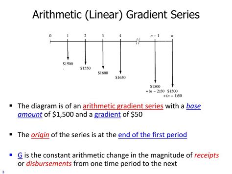 arithmetic gradient example