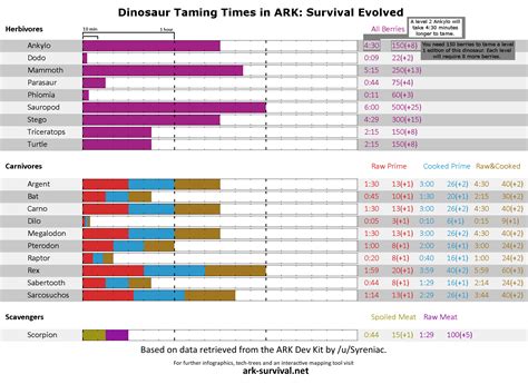 Ark Taming Chart