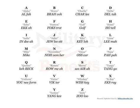 army code words for letters