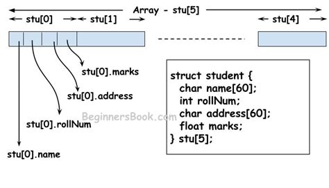 array of structure example program in c
