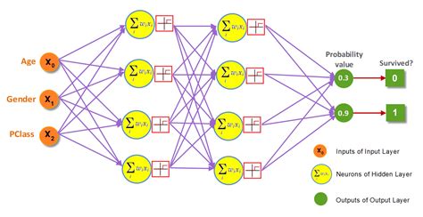 artificial neural network example
