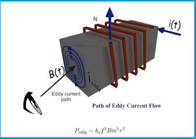 arus eddy explanation