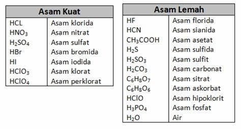 Asam Kuat vs Asam Lemah