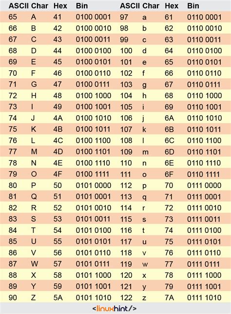 ascii code of capital and small letters