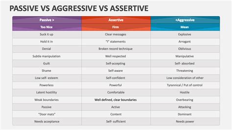 assertive vs aggressive vs passive