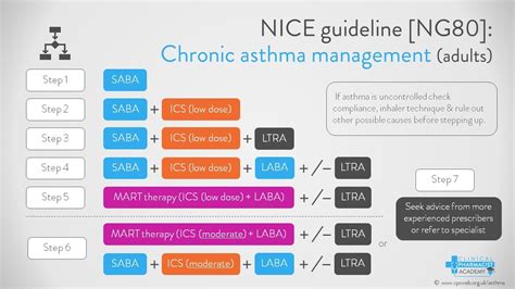 asthma guidelines nice guidelines