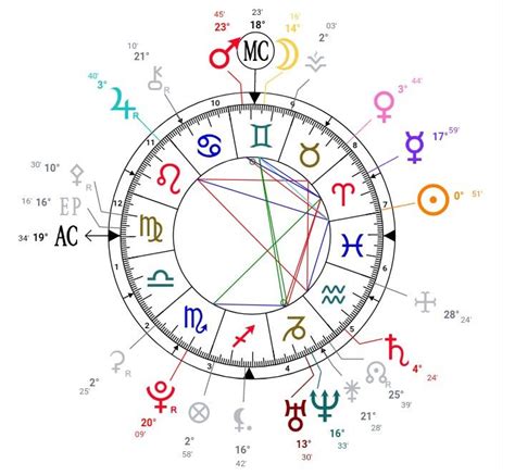 Astro Theme Birth Chart