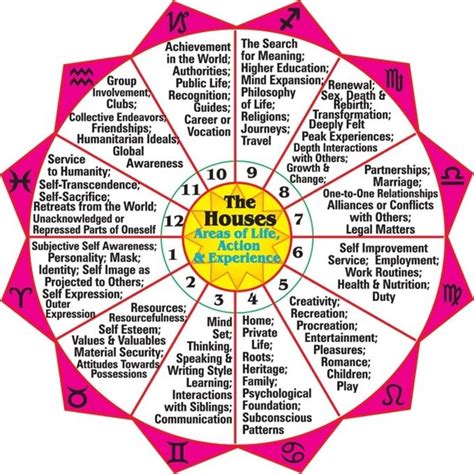 Astrological House Chart