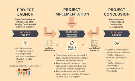 at what stage is the project method of learning useful