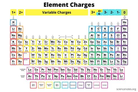 atom with charges
