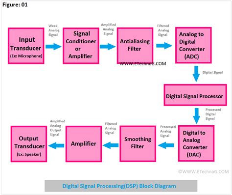 audio digital steps