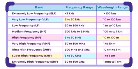 audio frequency and radio frequency range