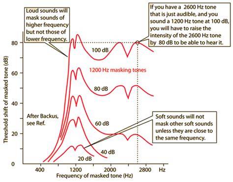 audio masking effect