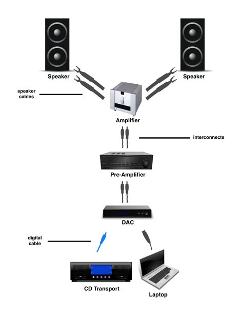 audio system setup