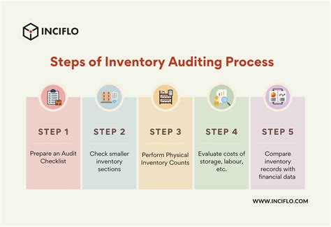 Audit Walkthrough Inventory