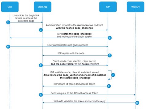 authorization code flow with pkce angular
