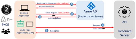 authorization code flow with pkce azure ad