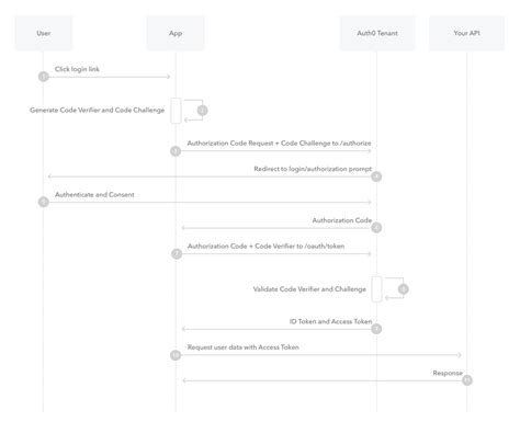 authorization code flow with pkce c#