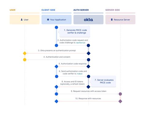 authorization code flow with pkce okta