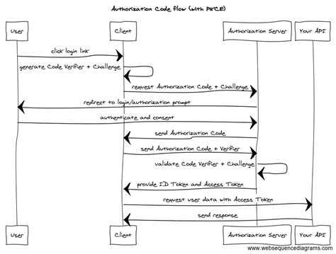 authorization code flow with pkce postman