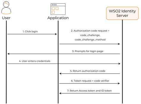 authorization code flow with pkce react