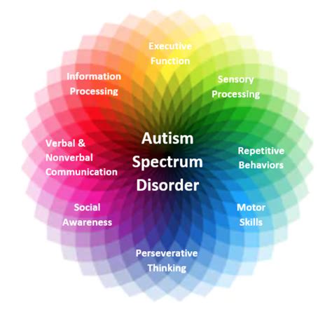Autism Spectrum Disorder Chart