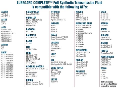 Automatic Transmission Fluid Types Chart