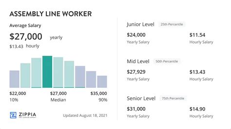 average assembly line worker salary