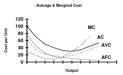 average fixed cost and average variable cost curves