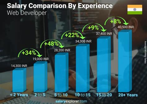 average income of web developer in india