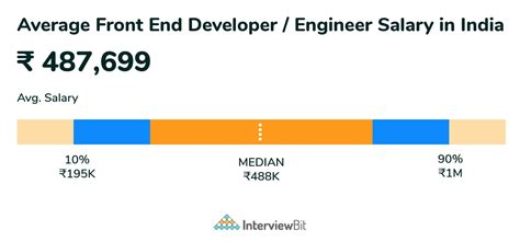 average package of front end developer in india
