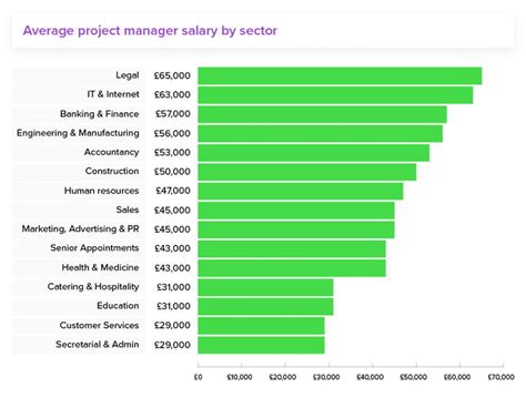 average salary for engineering project manager in uk