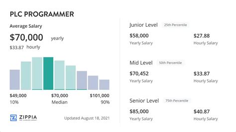 average salary for plc programmer