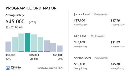average salary for program coordinator