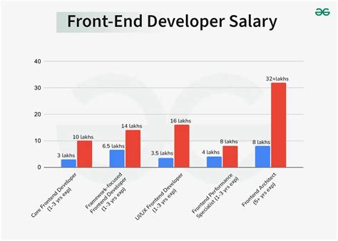 average salary of front end web developer in india
