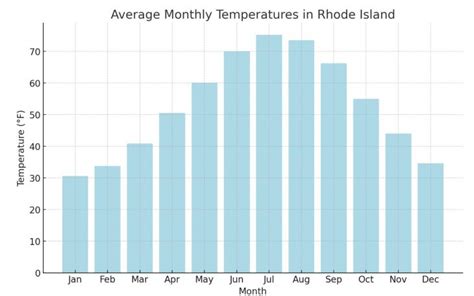 average temperature in rhode island in october