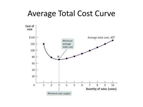 average total cost curve graph