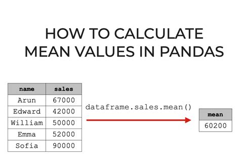 average value pandas