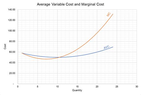 average variable cost curve formula