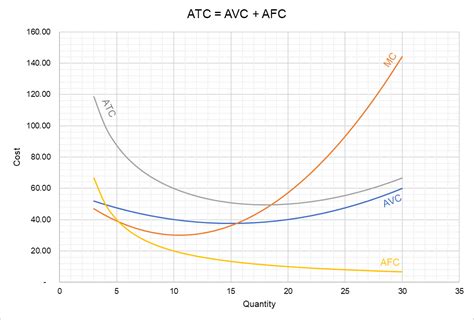 average variable cost from total cost function