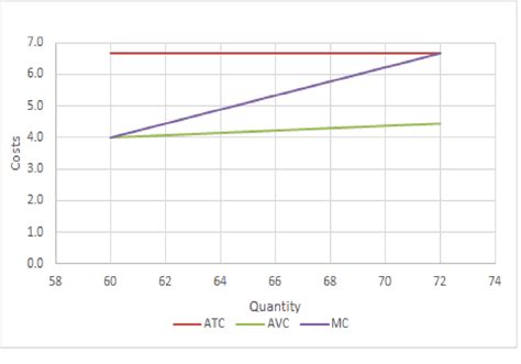 average variable cost is quizlet