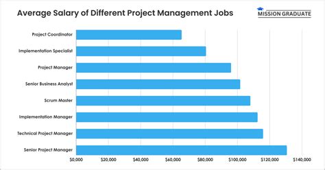 average wage for project manager