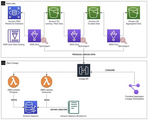 Aws Glue Data Catalog Data Lineage