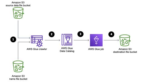 Aws Glue Walkthrough