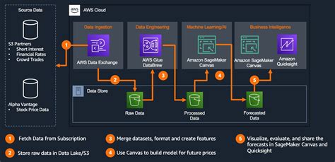 aws no code and low code apps