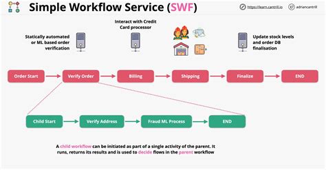 aws simple workflow service example