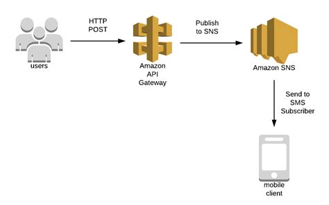 aws sns rest api example