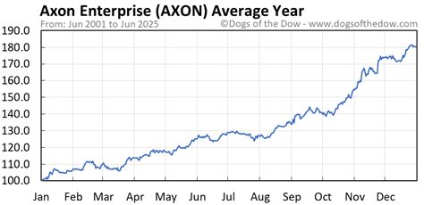 Axon Stock Chart