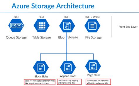 azure blob storage sample url